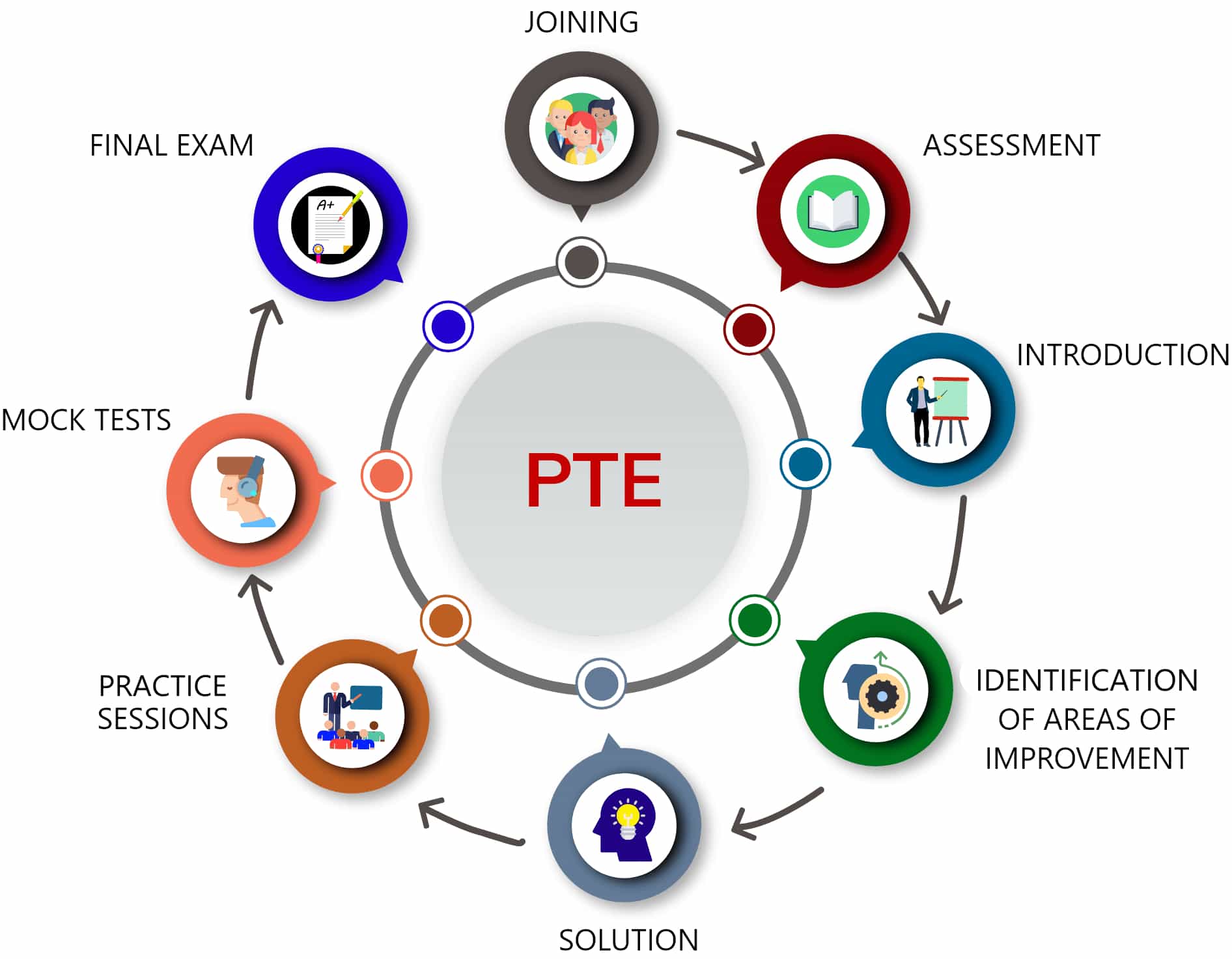 pte learning